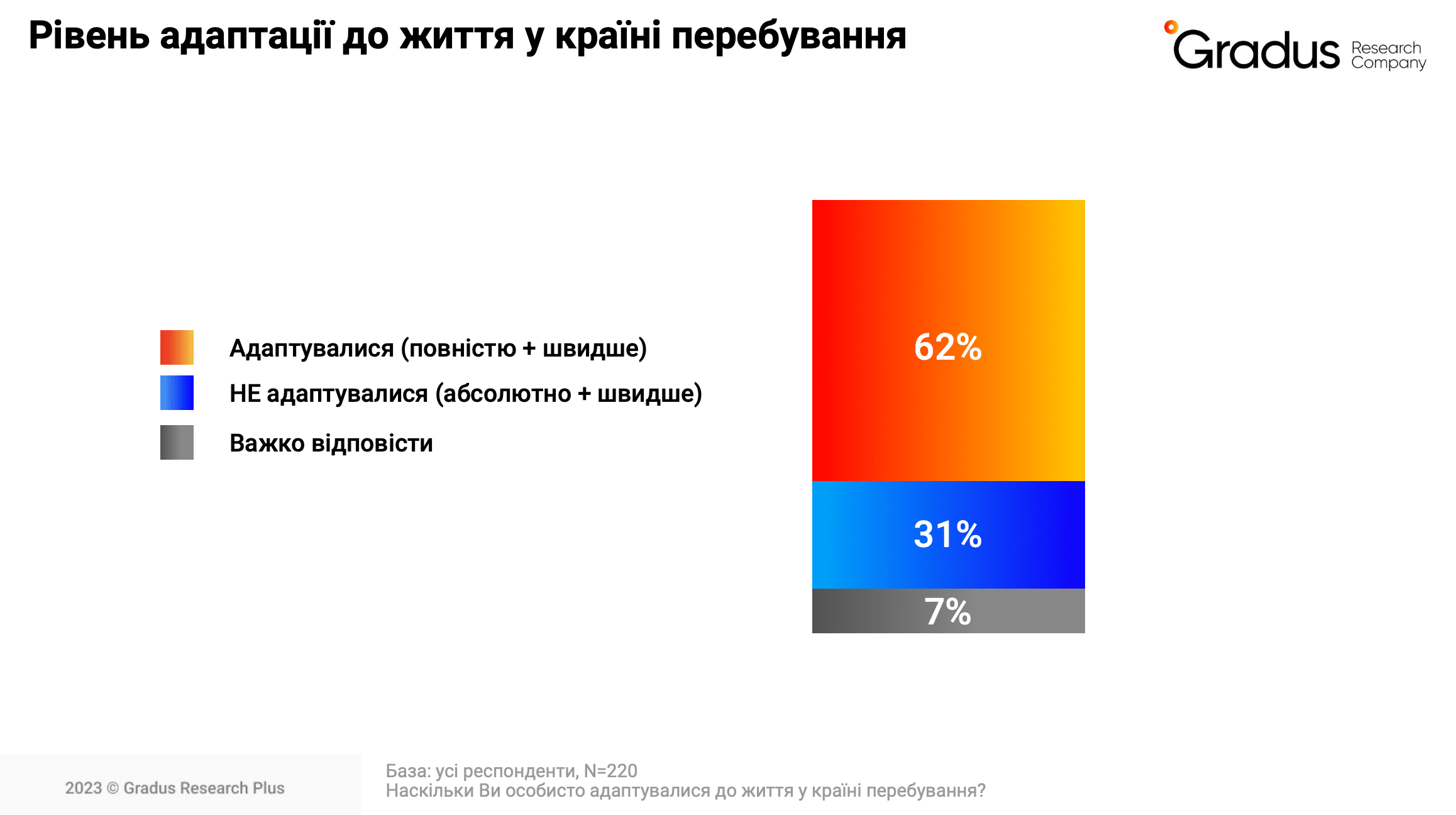 63% українських мігрантів хочуть повернутися додому, понад третина – до кінця 2024 року Фото 1 Опитування Gradus Research