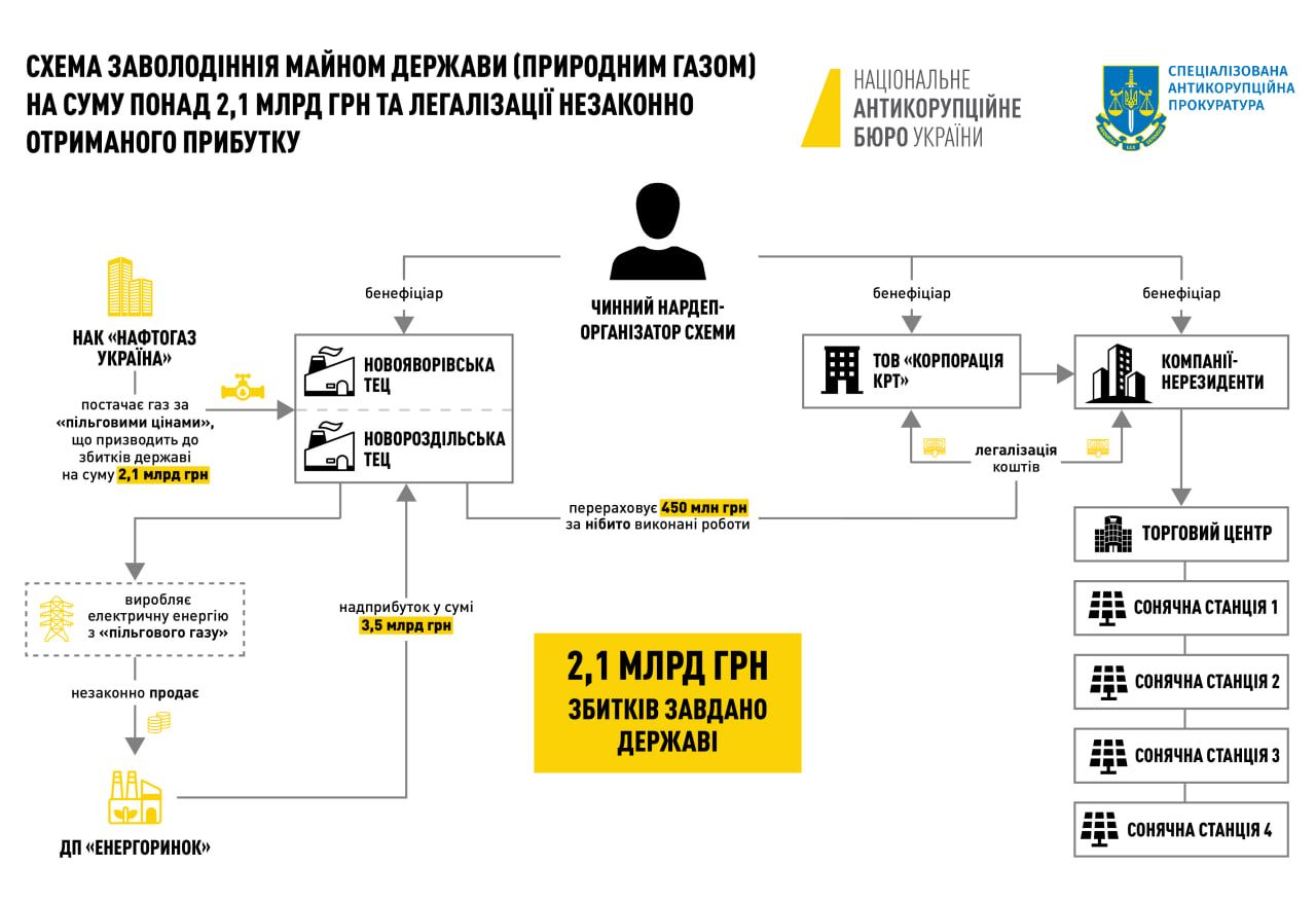 Каже, що в лікарні: НАБУ розшукує нардепа Дубневича у справі про розкрадання газу Фото 1 розкрадання газу дубневич