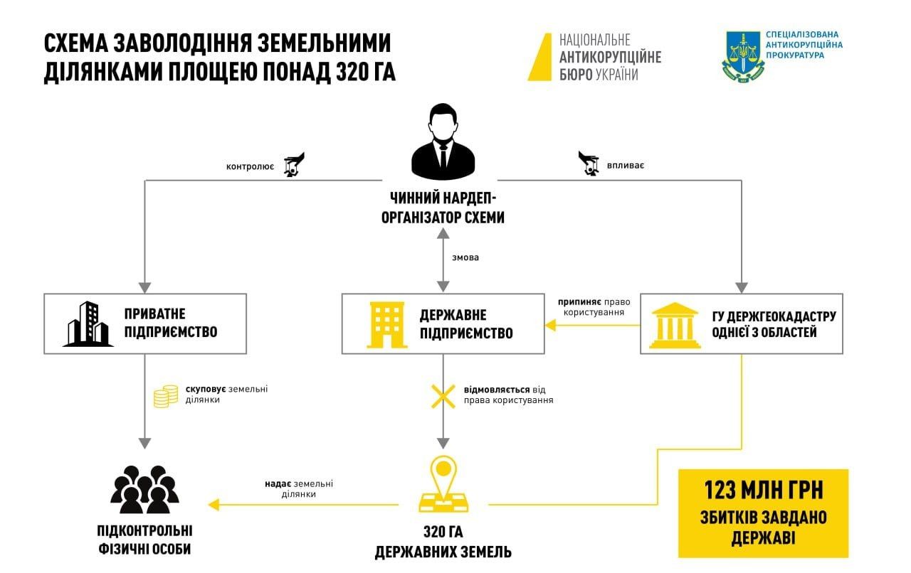 НАБУ підозрює чинного нардепа у заволодінні понад 320 га землі Фото 2 Роберт Горват – НАБУ оголосило підозру нардепу у заволодінні 320 га Фото 2