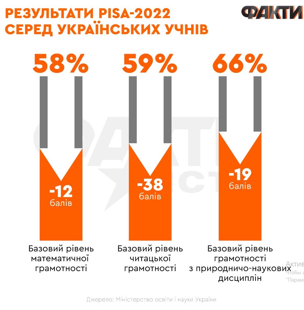 Украинские дети отстают в учебе на 2,5 года: что означают результаты PISA 2022 Фото 1 PISA-2022 - результати
