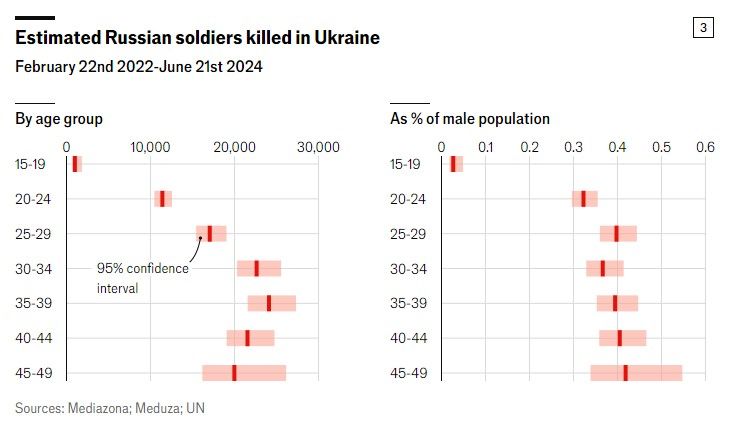 Втрати росіян в Україні більші, ніж у всіх війнах РФ після Другої світової – The Economist Фото 3 Втрати РФ в Україні: в The Economist назвали кількість загиблих і поранених росіян у війні Фото 3