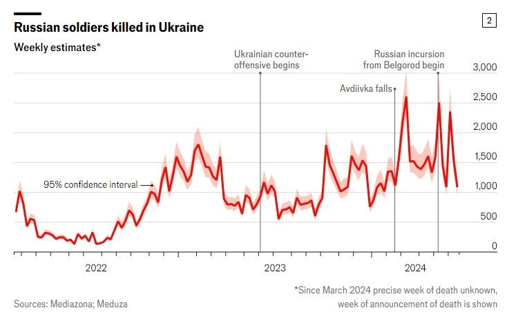Втрати росіян в Україні більші, ніж у всіх війнах РФ після Другої світової – The Economist Фото 2 Втрати РФ в Україні: в The Economist назвали кількість загиблих і поранених росіян у війні Фото 2