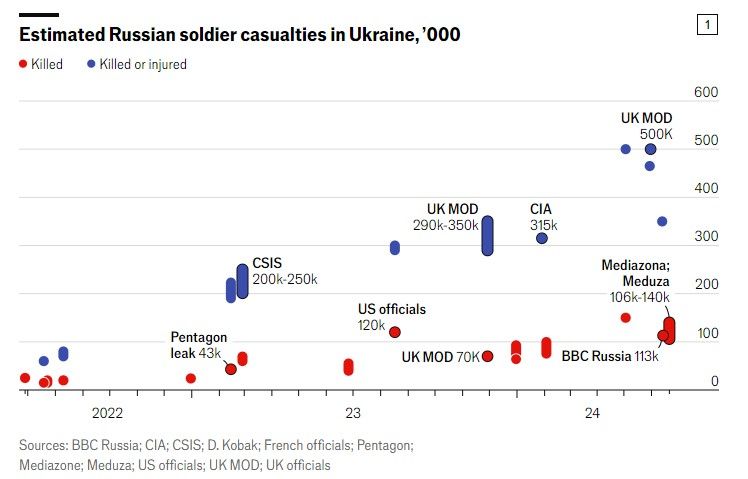Втрати росіян в Україні більші, ніж у всіх війнах РФ після Другої світової – The Economist Фото 1 Втрати РФ в Україні: в The Economist назвали кількість загиблих і поранених росіян у війні Фото 1