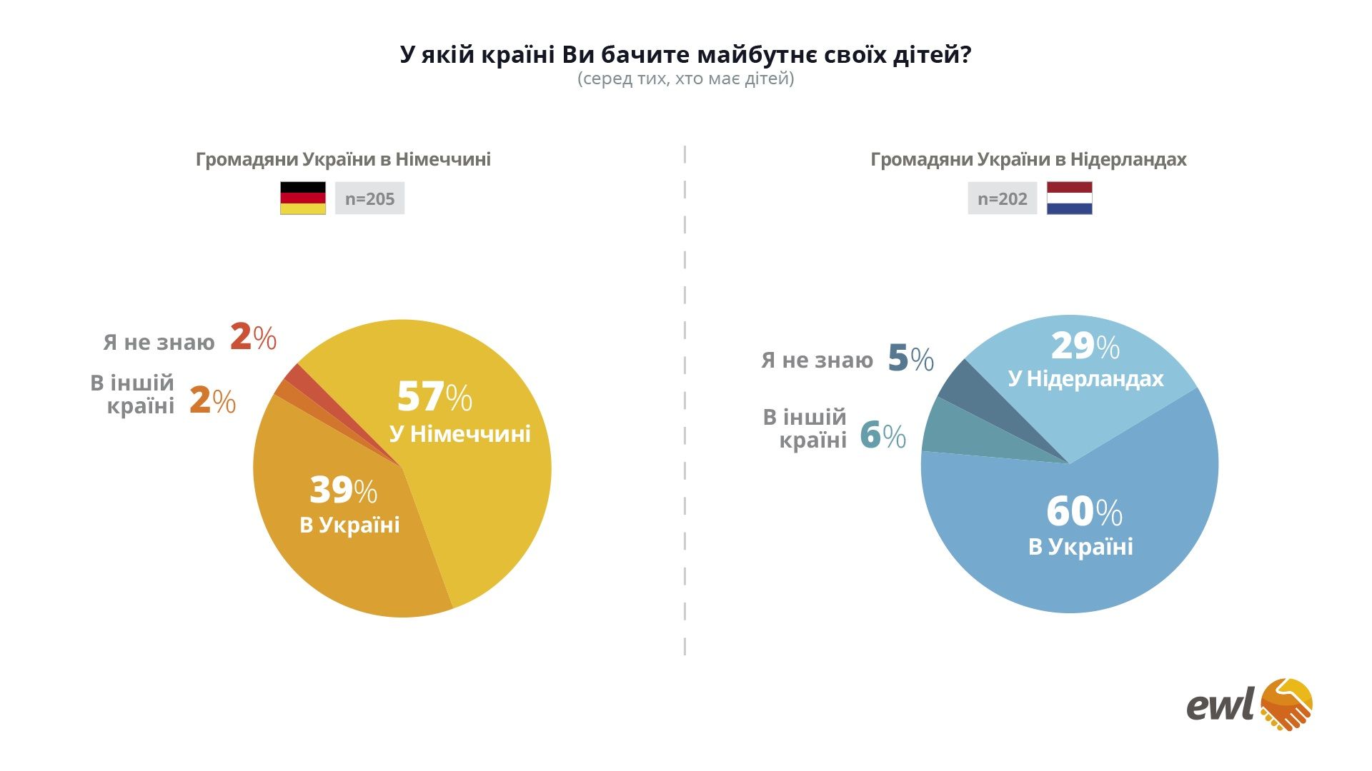 Майже 60% українців у Німеччині бачать майбутнє своїх дітей у цій країні, протилежна ситуація у Нідерландах Фото 1 В яких країнах бачать майбутнє своїх дітей українці, які живуть у Німеччині й Нідерландах – опитування Фото 1