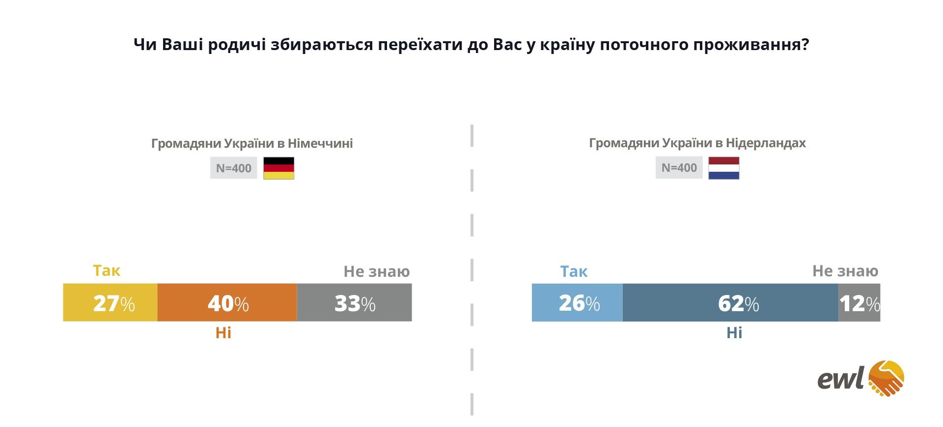 Майже 60% українців у Німеччині бачать майбутнє своїх дітей у цій країні, протилежна ситуація у Нідерландах Фото 2 В яких країнах бачать майбутнє своїх дітей українці, які живуть у Німеччині й Нідерландах – опитування Фото 2