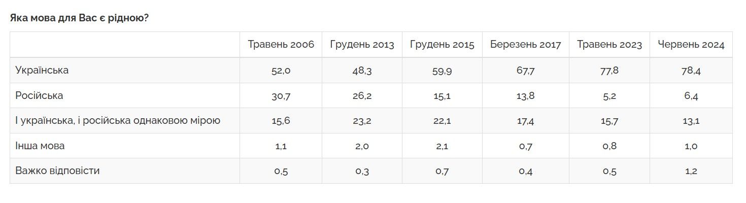 Майже 80% людей вважають українську мову рідною, понад 70% говорять нею вдома Фото 1 Скільки людей вважають українську мову рідною та розмовляють нею вдома – опитування Фото 1