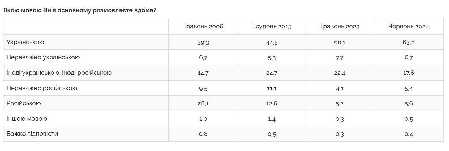 Майже 80% людей вважають українську мову рідною, понад 70% говорять нею вдома Фото 2 Скільки людей вважають українську мову рідною та розмовляють нею вдома – опитування Фото 2