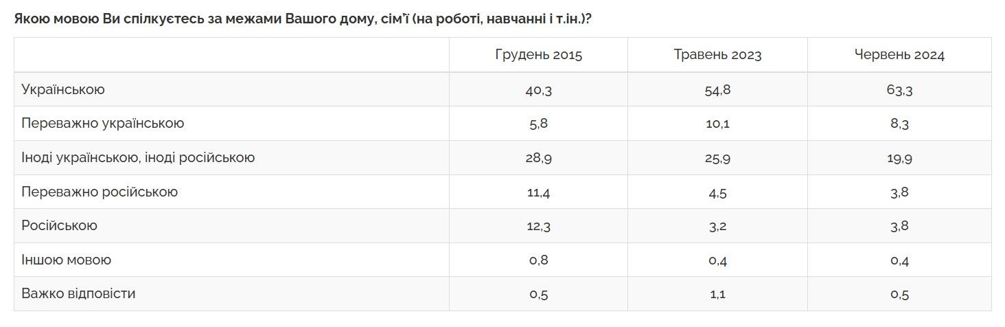 Майже 80% людей вважають українську мову рідною, понад 70% говорять нею вдома Фото 3 Скільки людей вважають українську мову рідною та розмовляють нею вдома – опитування Фото 3