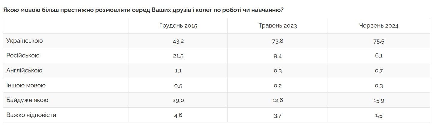 Майже 80% людей вважають українську мову рідною, понад 70% говорять нею вдома Фото 4 Скільки людей вважають українську мову рідною та розмовляють нею вдома – опитування Фото 4