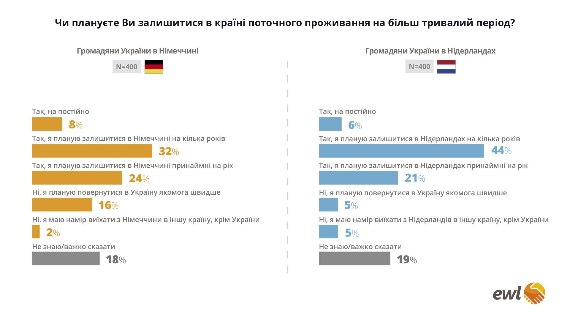 Скільки українців, які живуть в Німеччині та Нідерландах, повернуться додому Фото 1 Скільки українців, які живуть в Німеччині та Нідерландах, повернуться додому Фото 1
