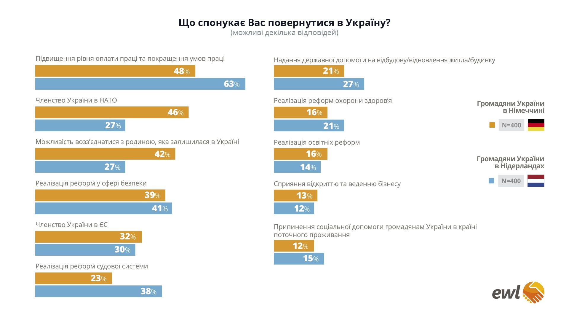Скільки українців, які живуть в Німеччині та Нідерландах, повернуться додому Фото 2 Скільки українців, які живуть в Німеччині та Нідерландах, повернуться додому Фото 2