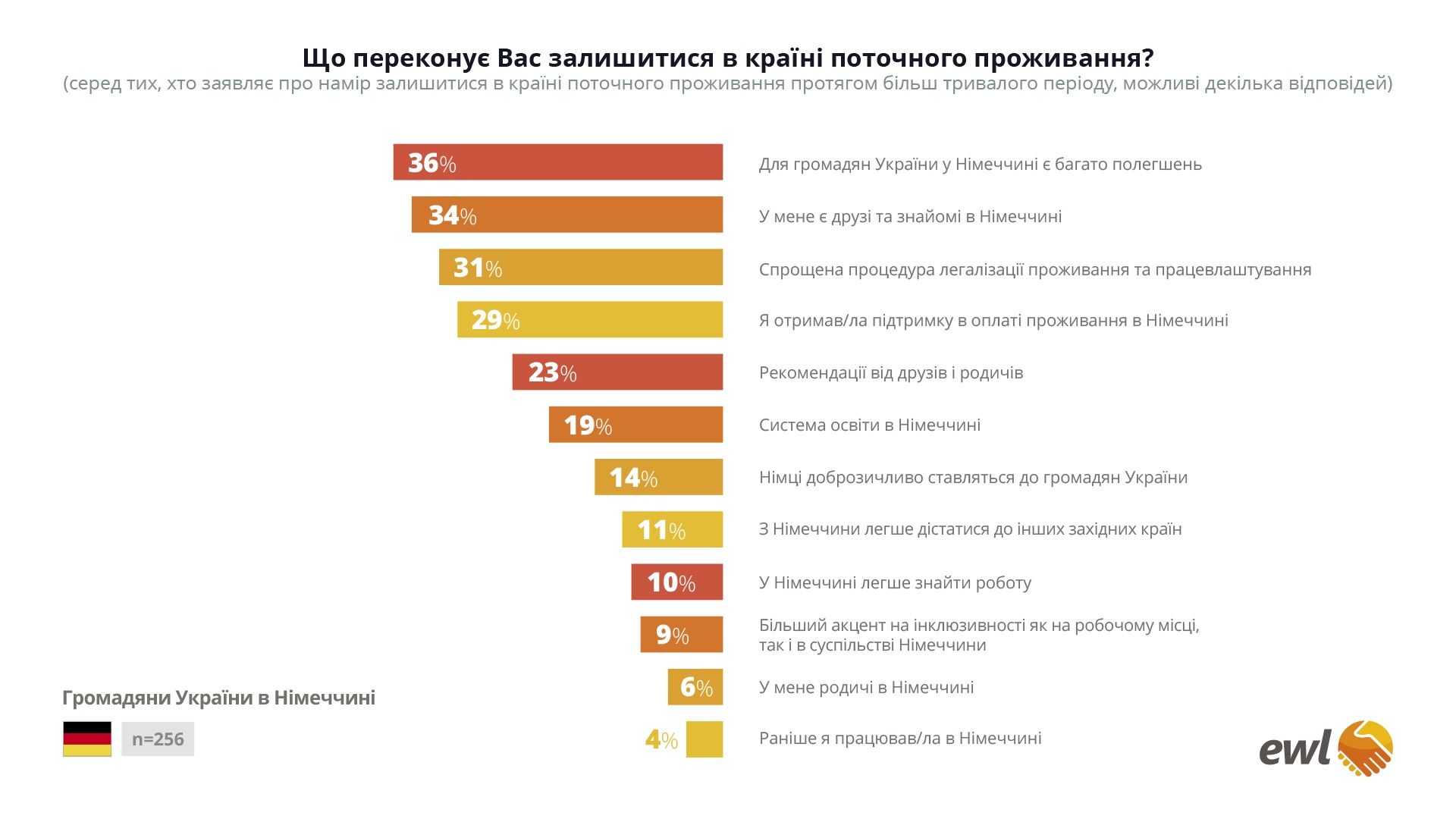 Скільки українців, які живуть в Німеччині та Нідерландах, повернуться додому Фото 3 Скільки українців, які живуть в Німеччині та Нідерландах, повернуться додому Фото 3