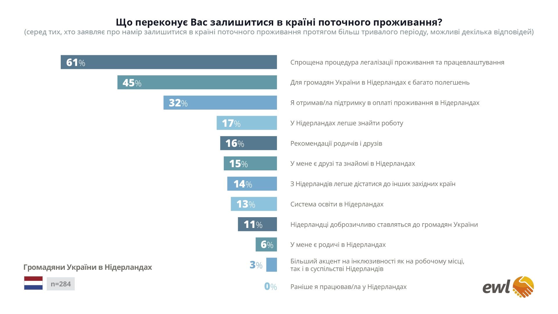 Скільки українців, які живуть в Німеччині та Нідерландах, повернуться додому Фото 4 Скільки українців, які живуть в Німеччині та Нідерландах, повернуться додому Фото 4