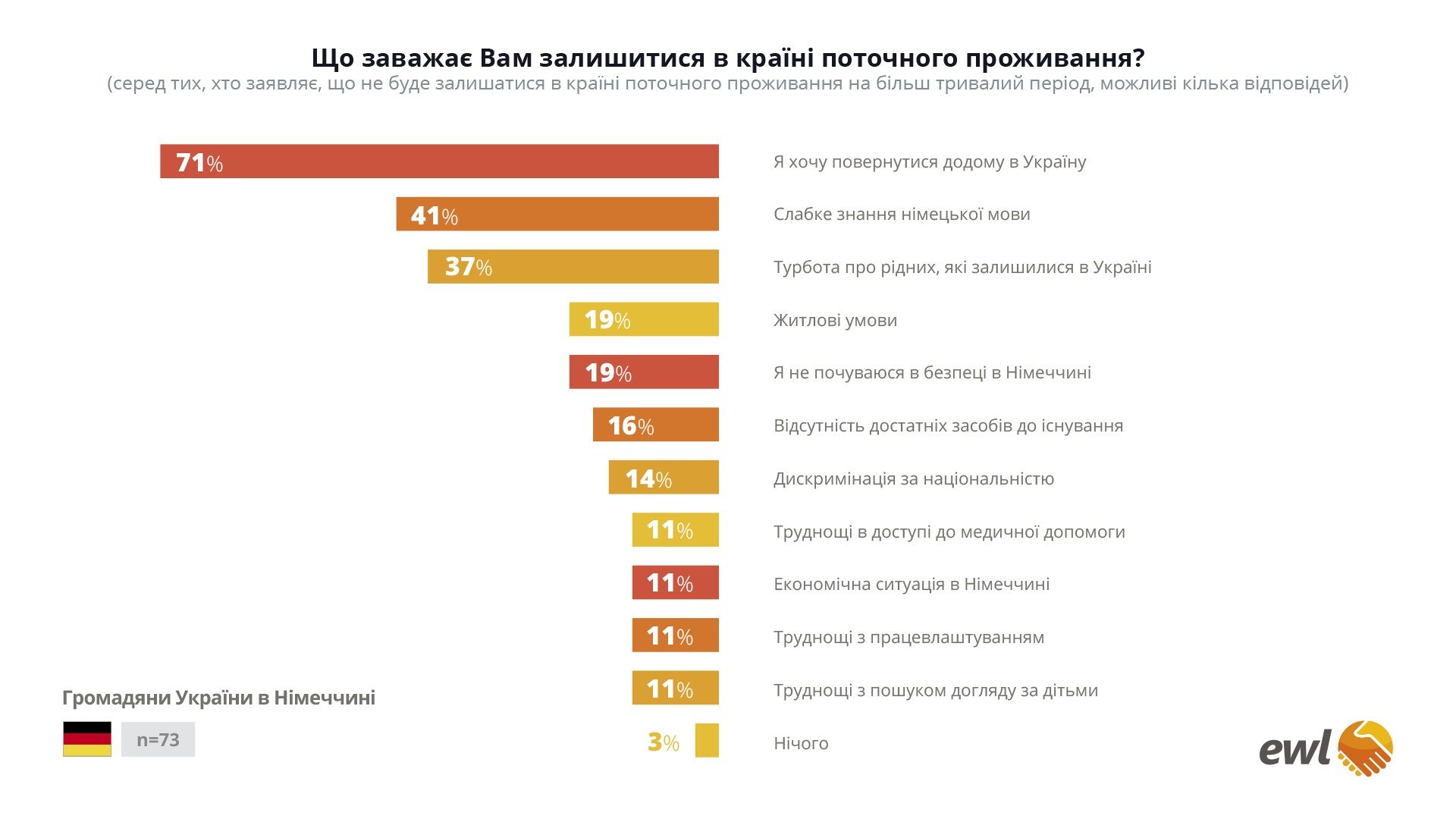 Скільки українців, які живуть в Німеччині та Нідерландах, повернуться додому Фото 5 Скільки українців, які живуть в Німеччині та Нідерландах, повернуться додому Фото 5