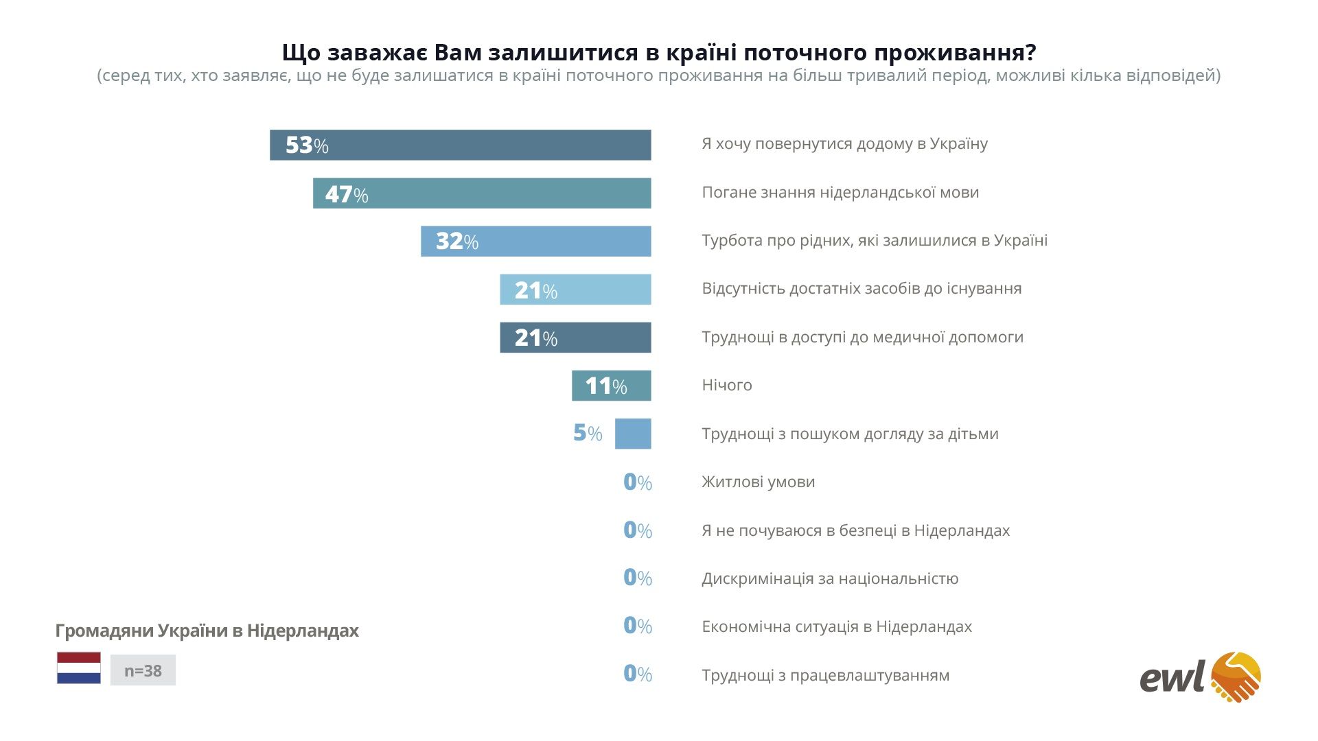 Скільки українців, які живуть в Німеччині та Нідерландах, повернуться додому Фото 6 Скільки українців, які живуть в Німеччині та Нідерландах, повернуться додому Фото 6