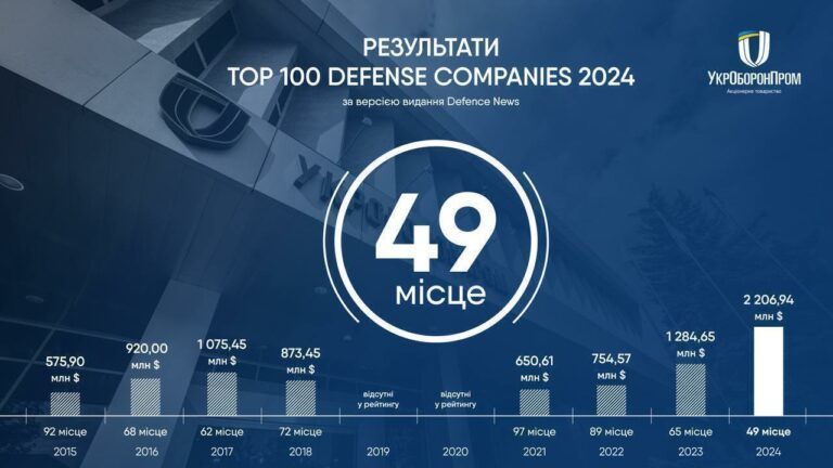 Укроборонпром топ 50