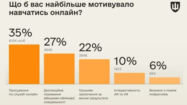 Опитування Армія +