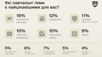 Опитування Армія +