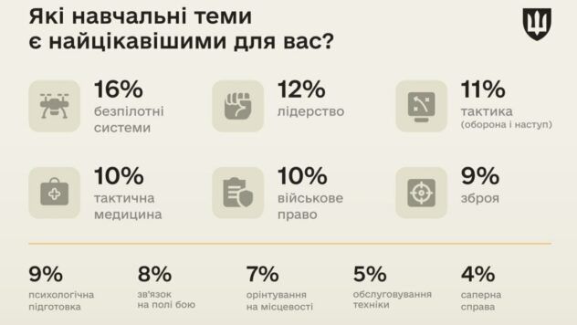 Опитування Армія +