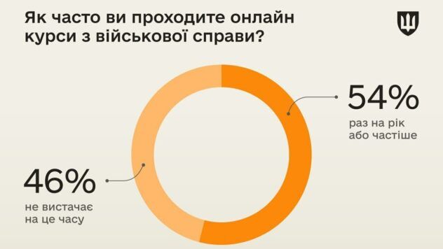 Опитування Армія +
