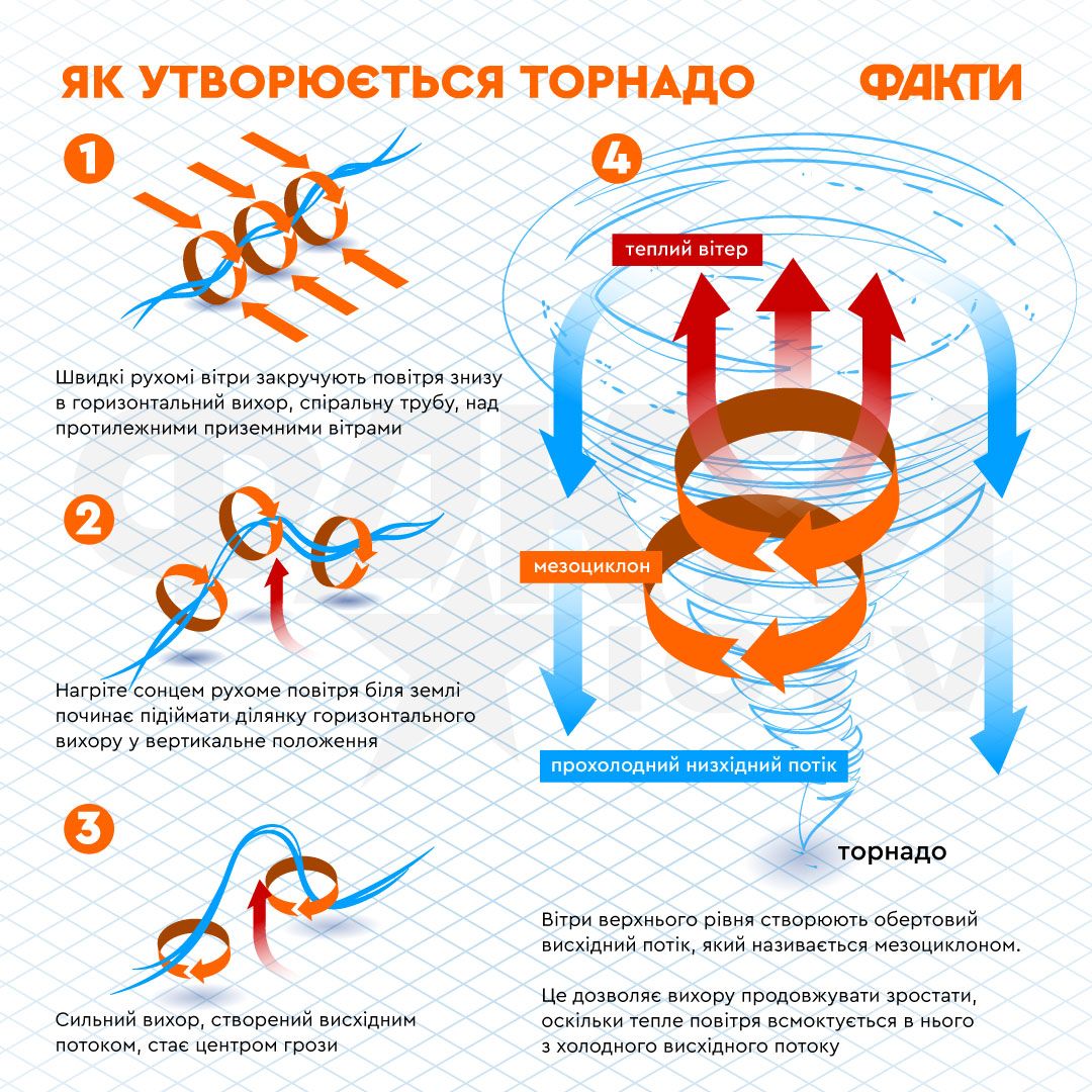 Як утворюється торнадо та яку загрозу він несе Фото 1 як утворюється торнадо