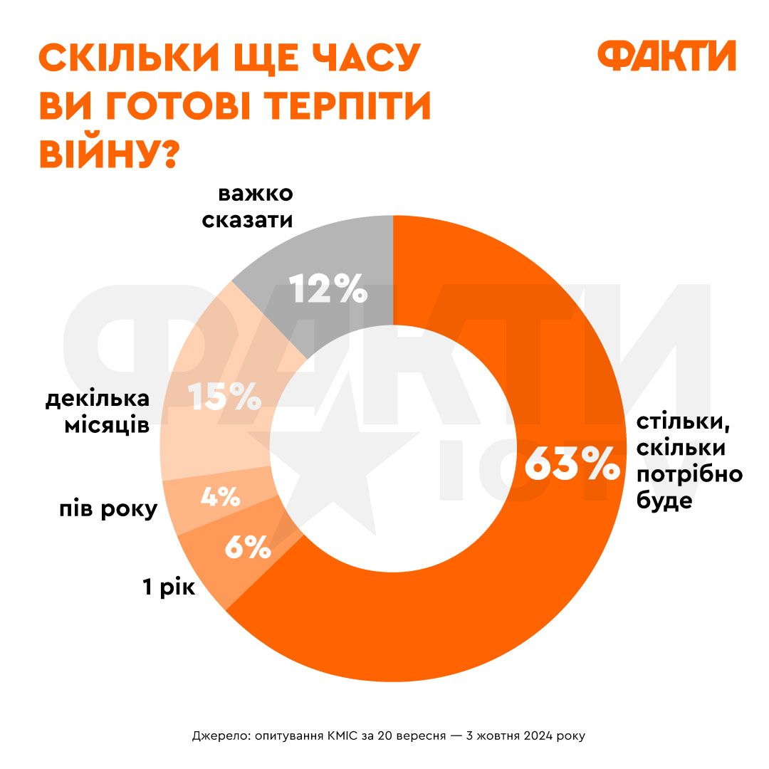 63% українців готові терпіти війну стільки, скільки буде потрібно – КМІС Фото 1 Тривалість війни