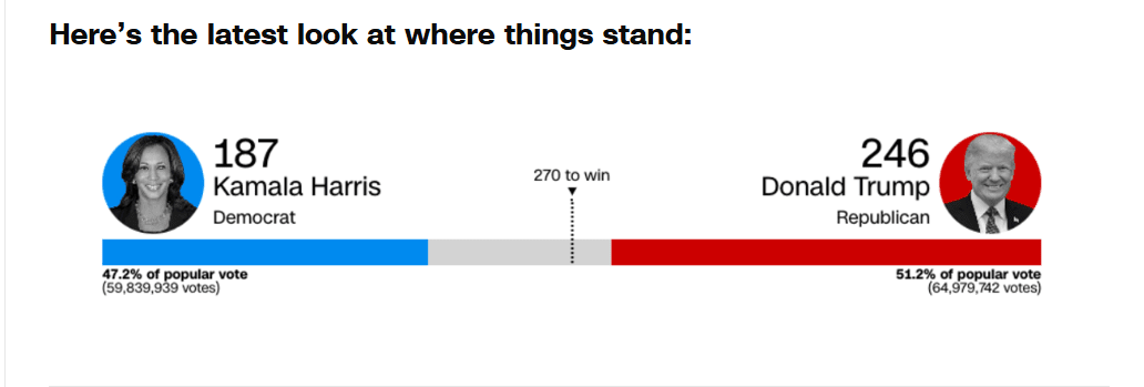 На Алясці закрилися виборчі дільниці: голосування на виборах у США завершилося Фото 1 вибори в сша