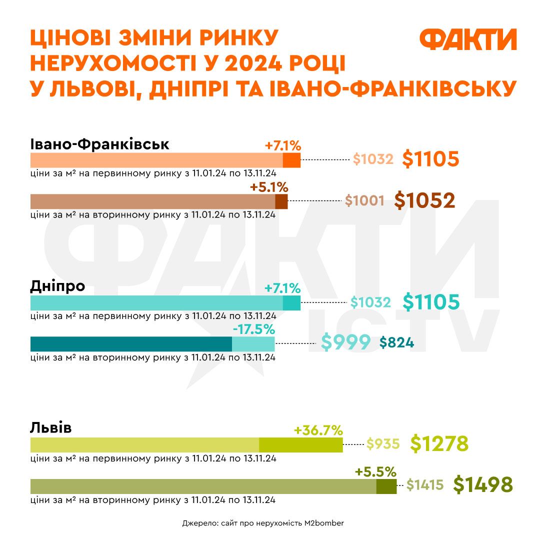 Український ринок нерухомості: як зміняться ціни на житло у 2025 році Фото 1 Ціни на житло