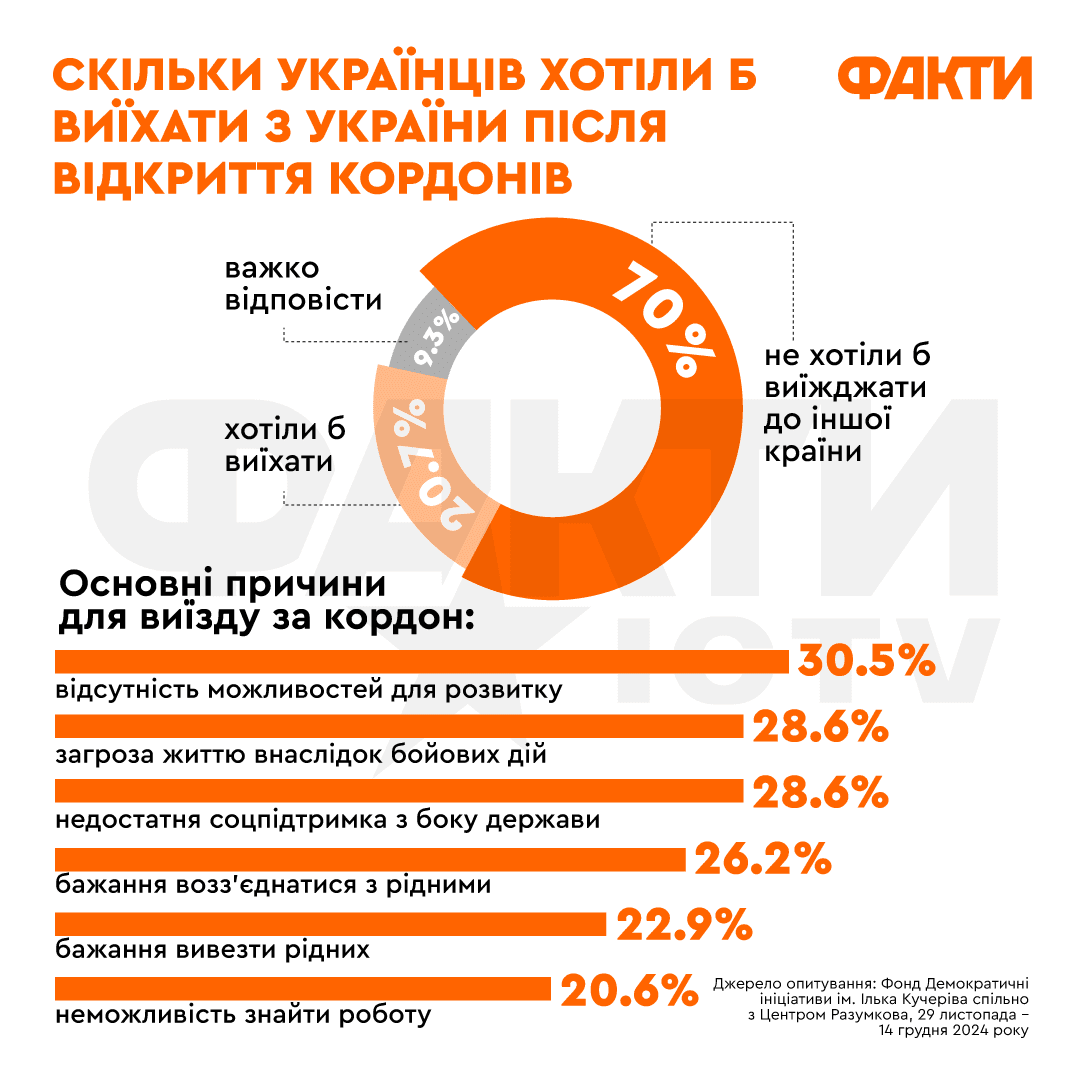 70% українців не планують виїжджати з країни після відкриття кордонів Фото 1 Скільки українців хочуть виїхати