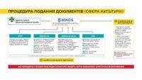 Документи для виїзду за кордон працівників культури