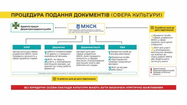 Документи для виїзду за кордон працівників культури