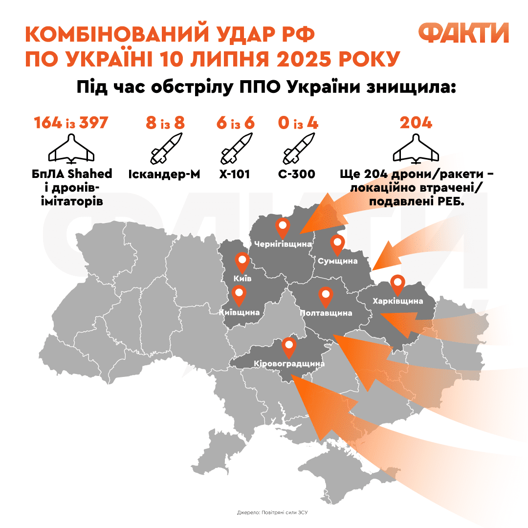 РФ вночі атакувала Україну Іскандерами і Шахедами: скільки з 415 цілей знищила ППО Фото 1 Атака на Україну 10 липня