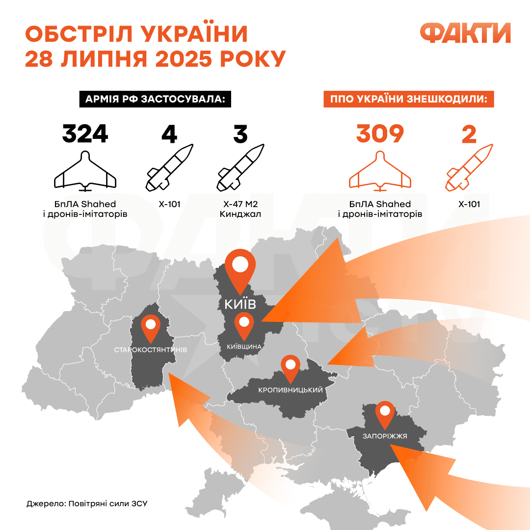 Нічна атака України: РФ запустила понад 330 ракет і БпЛА, під ударом Старокостянтинів Фото 1 Обстріл України 28 липня 2025 - ката