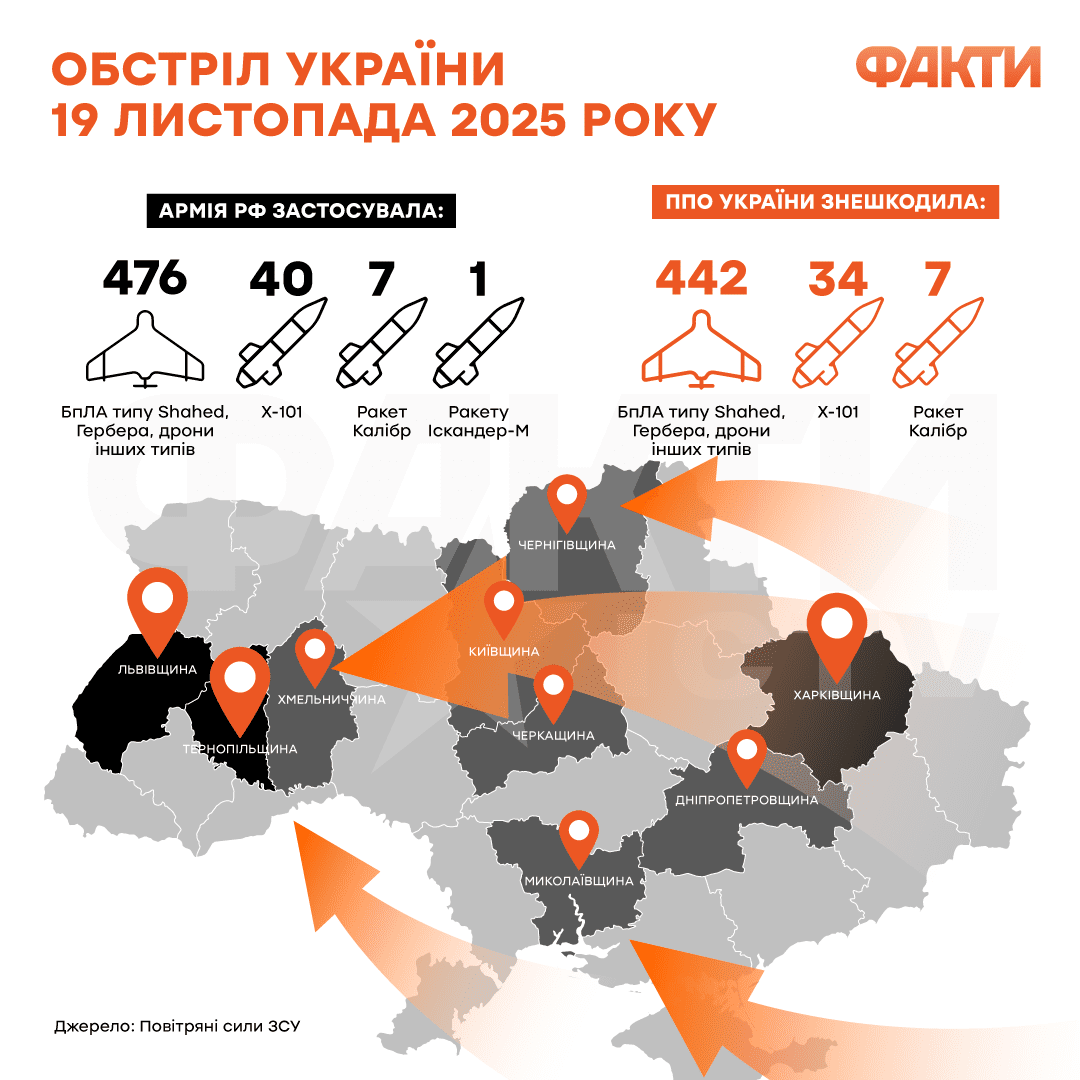 Ночная атака на Украину: РФ выпустила 476 дронов и 48 ракет Фото 1 Обстріл України 19 листопада