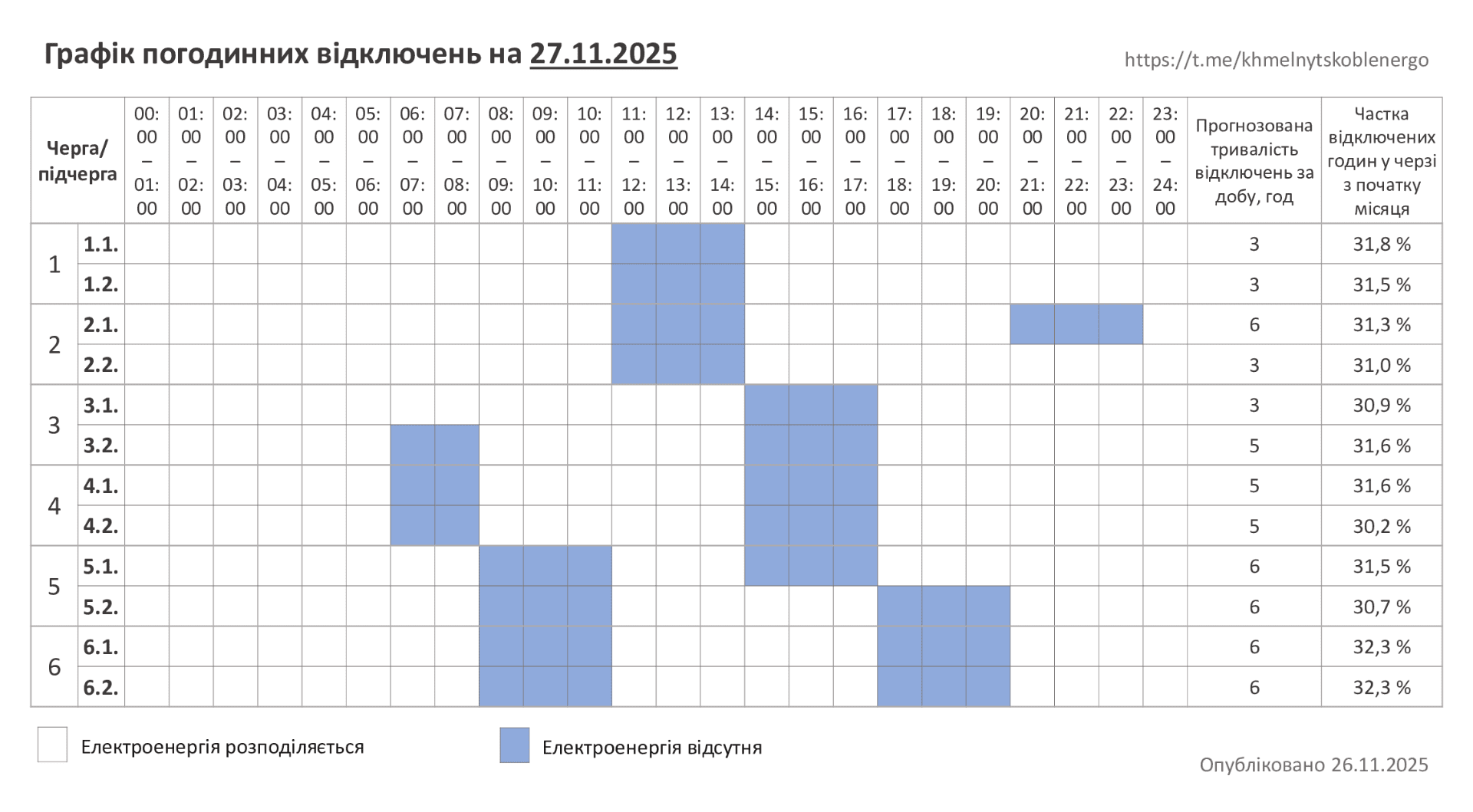Графики отключения света на 27 ноября: когда и где не будет электричества Фото 1 Графики отключения света на 27 ноября в Украине: как будут действовать Фото 1