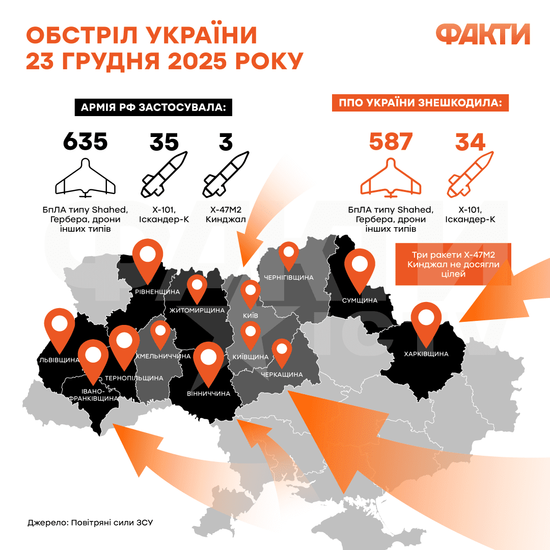 Массированная атака на Украину 23 декабря: удар по энергетике, разрушения и жертвы Фото 1 Обстріл України 23 грудня