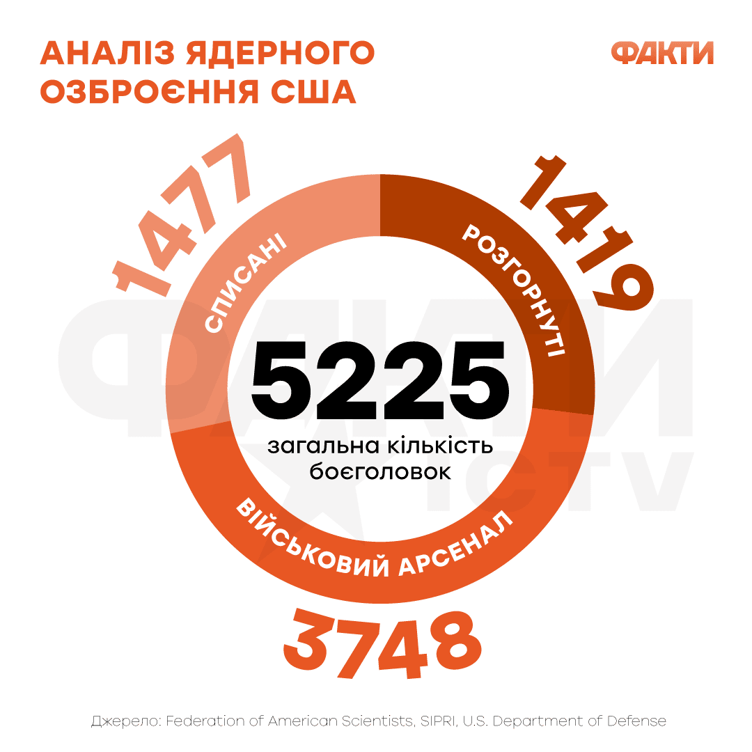 Ядерна зброя США: від першого випробування 1945 року до сучасного арсеналу Фото 1 ядерна зброя США