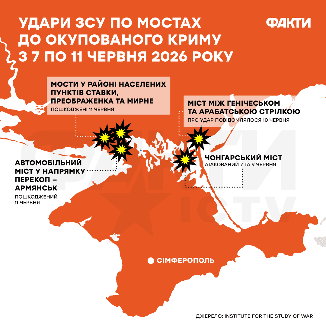 Удари ЗСУ по Криму: чи справді ізоляція півострова може примусити Путіна до переговорів Фото 2 удари по мостам