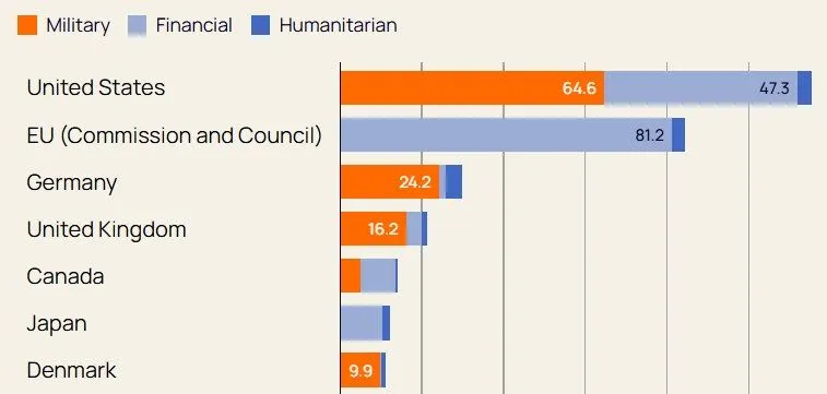 Не лише США та ЄС: які країни надають найбільшу допомогу Україні Фото 1 Розмір допомоги Україні