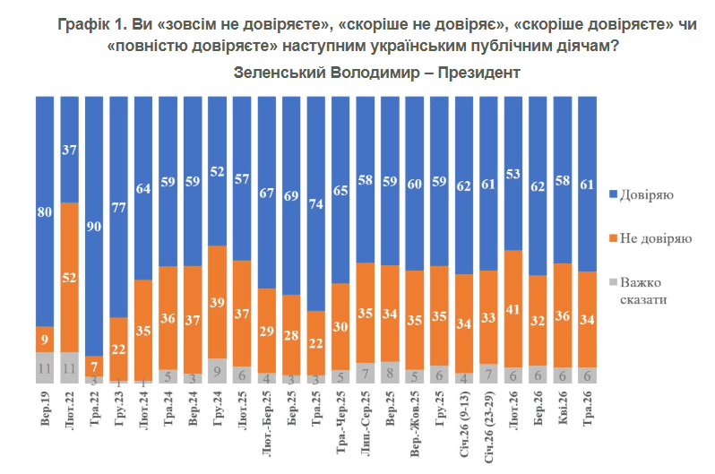 Уровень доверия к Зеленскому в 2026 году: сколько украинцев поддерживают президента Фото 1 рейтинг довіри до Зеленського