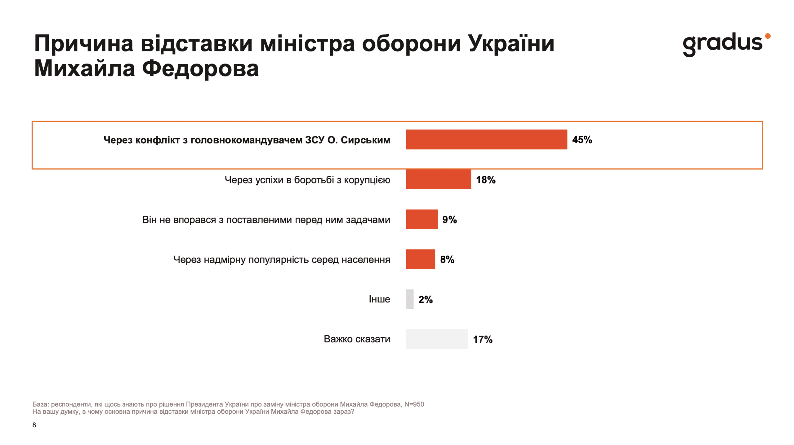 Более 60% украинцев не поддерживают отставку Федорова с должности министра обороны Фото 2 Відставка Кабміну - опитування
