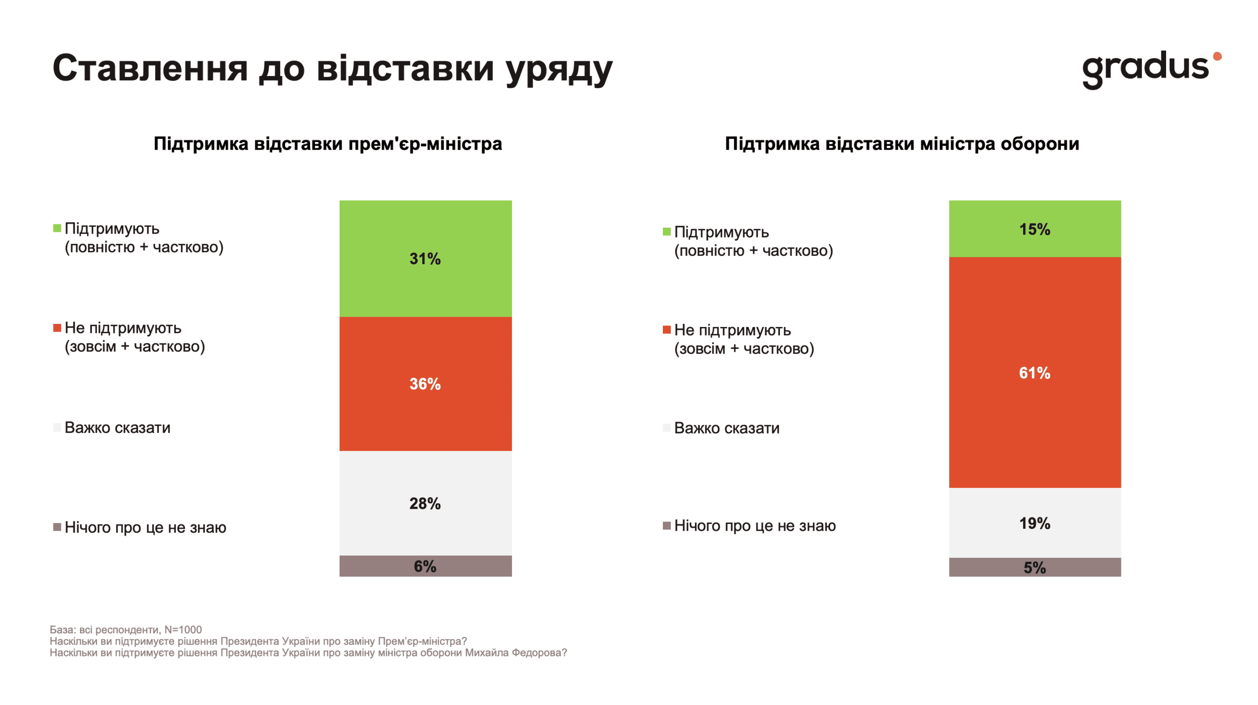 Более 60% украинцев не поддерживают отставку Федорова с должности министра обороны Фото 1 Відставка Кабміну - опитування