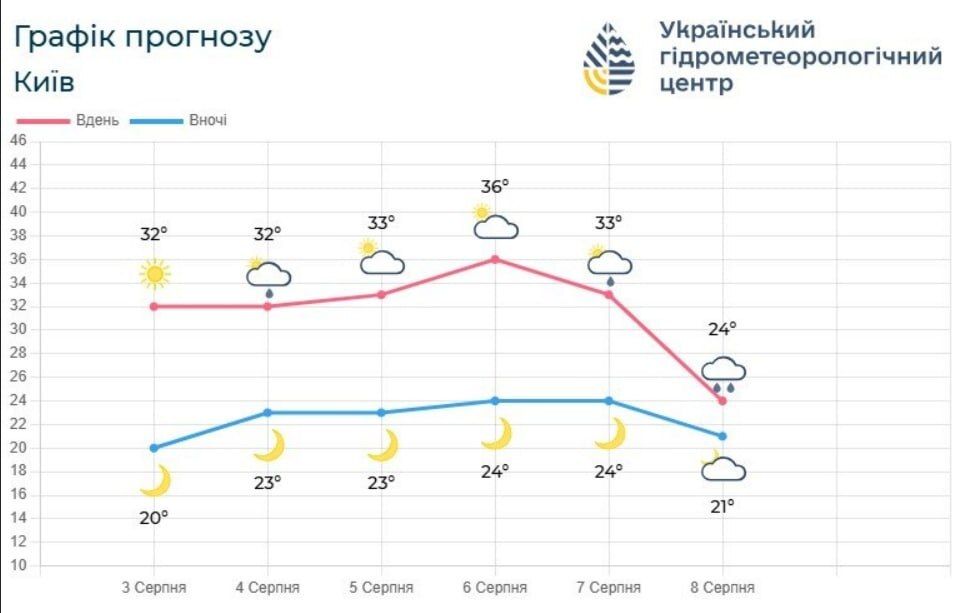 Погода у Києві на серпень 2026: чи затримається спека в столиці до кінця літа Фото 1 Погода у Києві