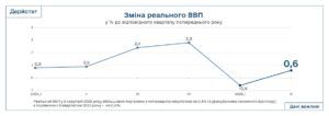 ВВП Украины снова растет: экономика добавила 0,6% во втором квартале Фото 1 ВВП, второй квартал