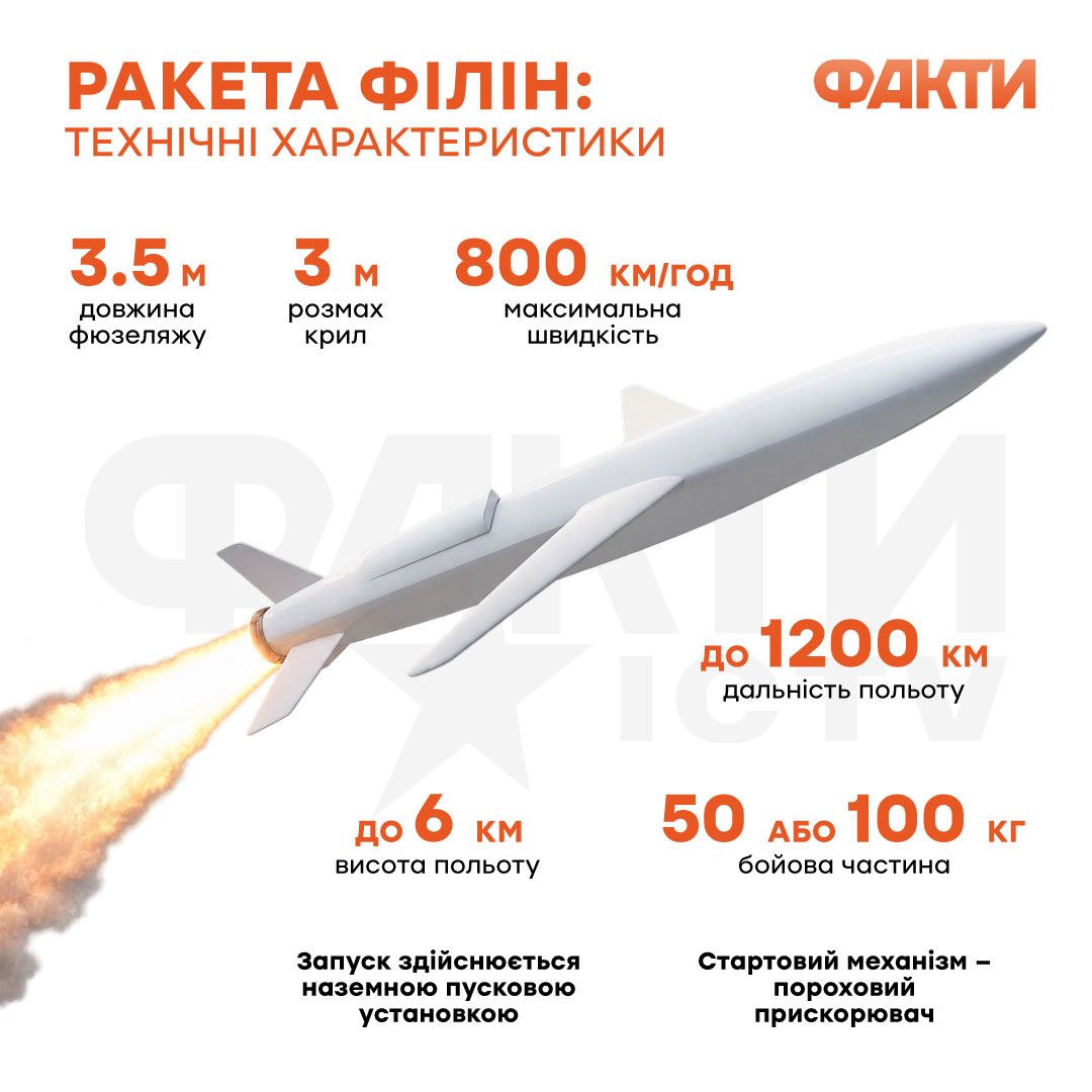 Ракета Филин: ГУР раскрыло характеристики нового российского оружия Фото 1 Характеристики ракети Філін / Інфографіка Факти ICTV